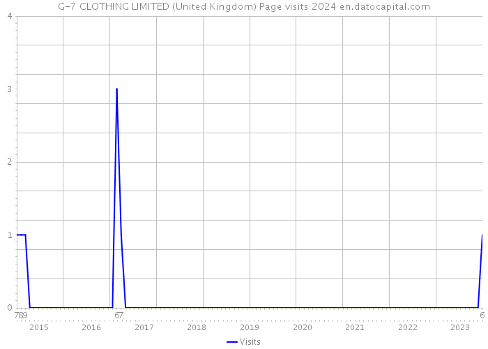 G-7 CLOTHING LIMITED (United Kingdom) Page visits 2024 