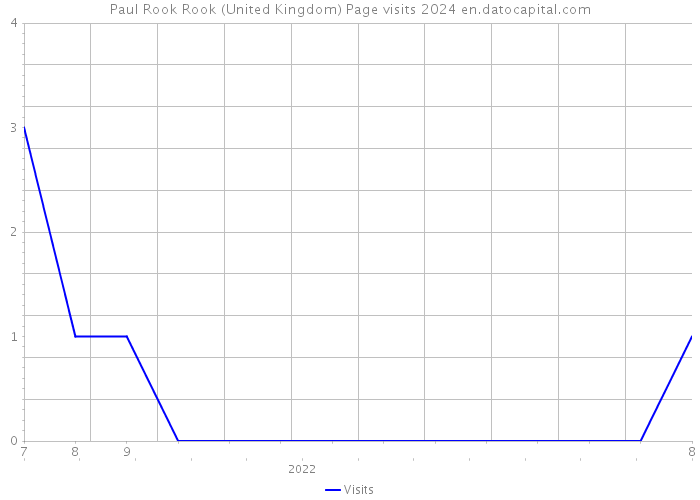 Paul Rook Rook (United Kingdom) Page visits 2024 