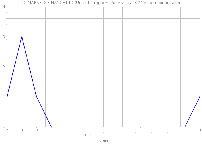 DC MARKETS FINANCE LTD (United Kingdom) Page visits 2024 