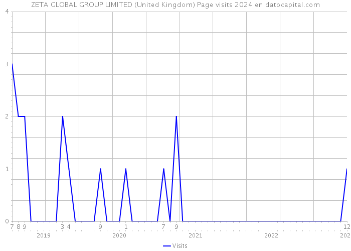 ZETA GLOBAL GROUP LIMITED (United Kingdom) Page visits 2024 