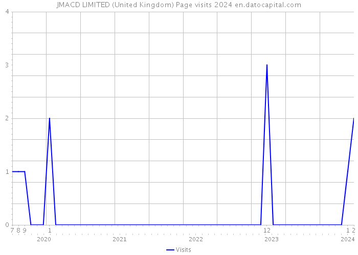 JMACD LIMITED (United Kingdom) Page visits 2024 