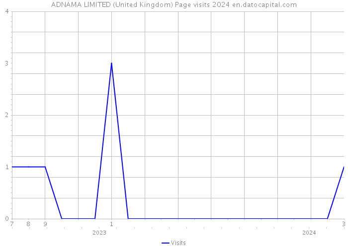 ADNAMA LIMITED (United Kingdom) Page visits 2024 