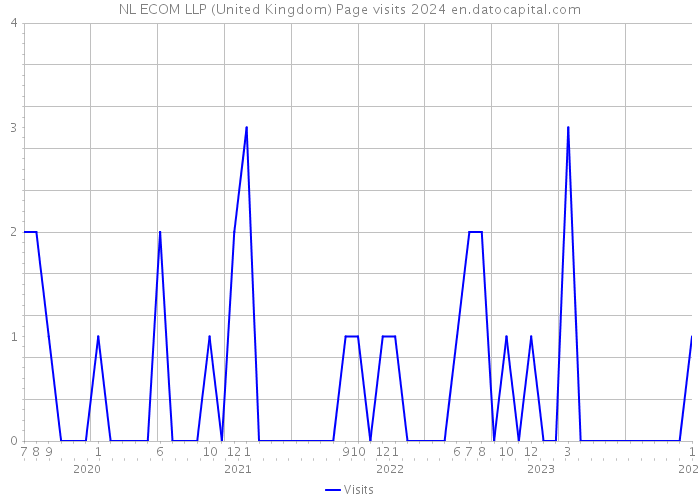 NL ECOM LLP (United Kingdom) Page visits 2024 