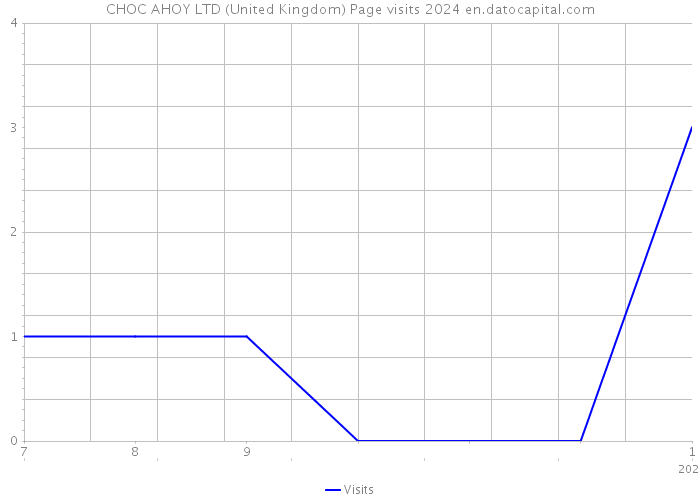 CHOC AHOY LTD (United Kingdom) Page visits 2024 