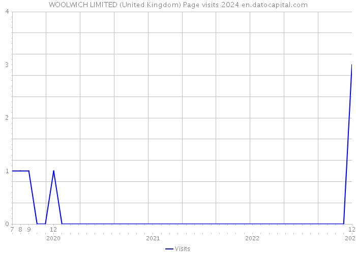 WOOLWICH LIMITED (United Kingdom) Page visits 2024 