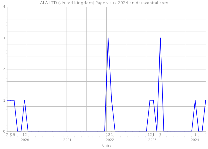 ALA LTD (United Kingdom) Page visits 2024 