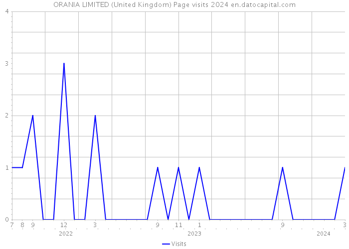 ORANIA LIMITED (United Kingdom) Page visits 2024 