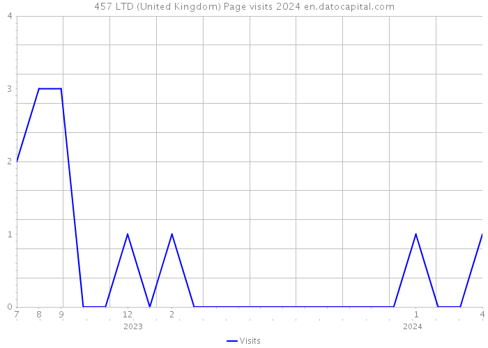 457 LTD (United Kingdom) Page visits 2024 