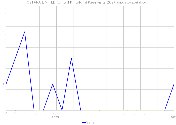 OSTARA LIMITED (United Kingdom) Page visits 2024 