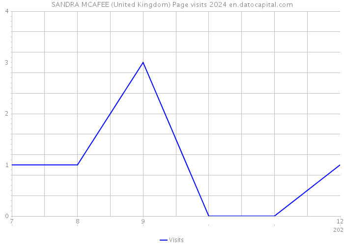 SANDRA MCAFEE (United Kingdom) Page visits 2024 