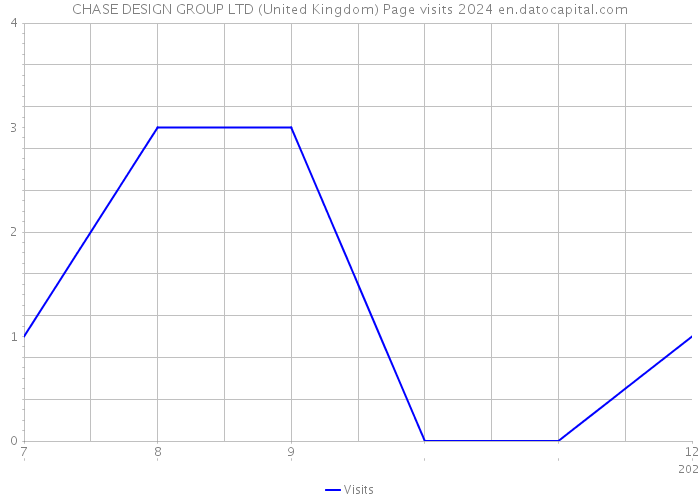 CHASE DESIGN GROUP LTD (United Kingdom) Page visits 2024 