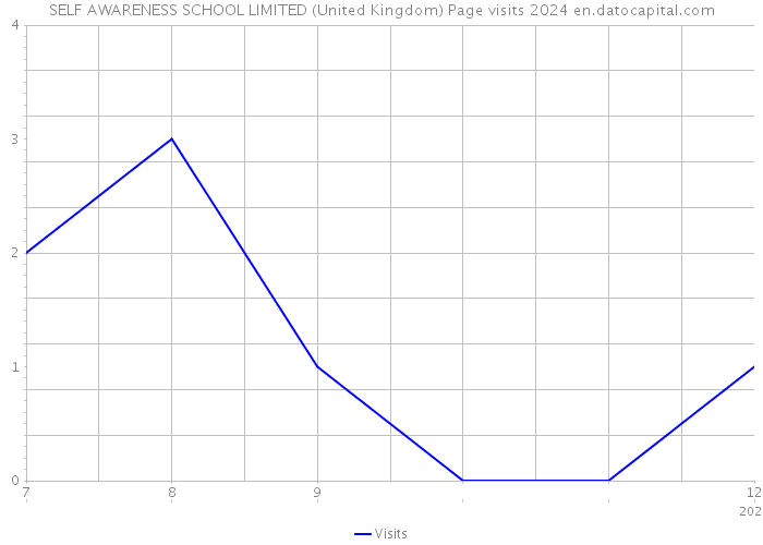 SELF AWARENESS SCHOOL LIMITED (United Kingdom) Page visits 2024 