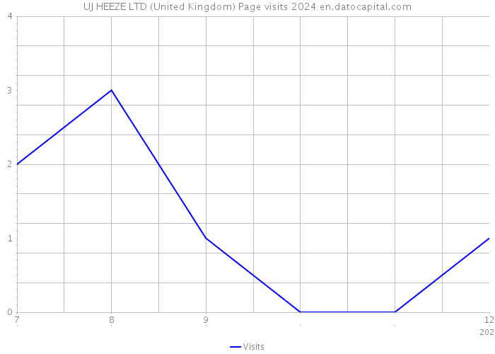 UJ HEEZE LTD (United Kingdom) Page visits 2024 