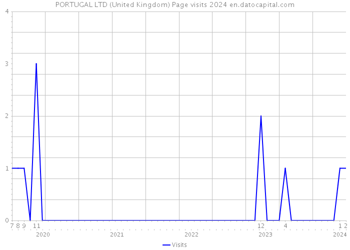 PORTUGAL LTD (United Kingdom) Page visits 2024 