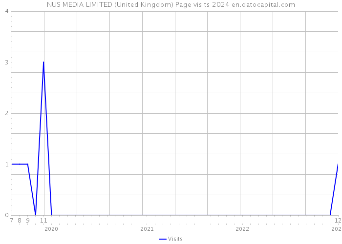 NUS MEDIA LIMITED (United Kingdom) Page visits 2024 