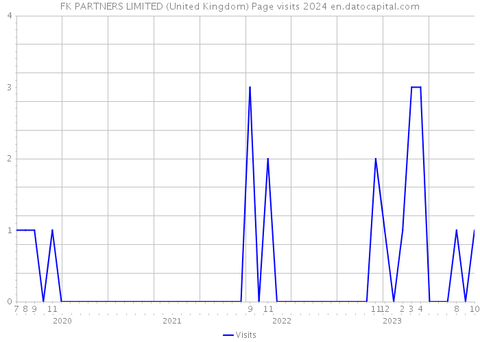 FK PARTNERS LIMITED (United Kingdom) Page visits 2024 
