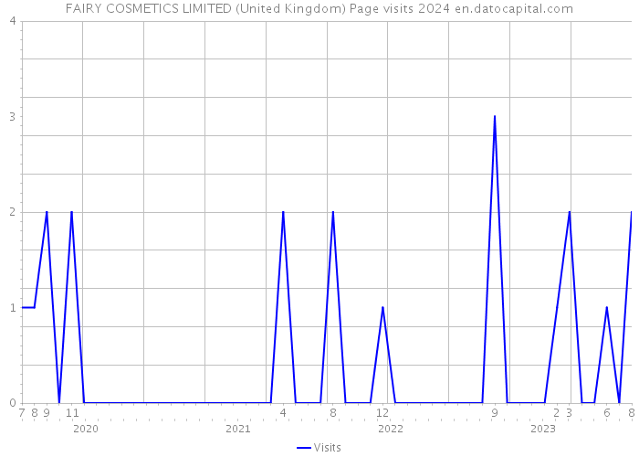 FAIRY COSMETICS LIMITED (United Kingdom) Page visits 2024 