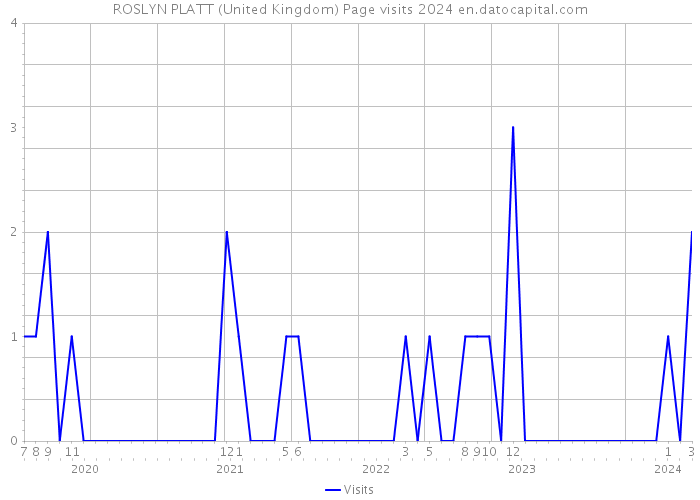 ROSLYN PLATT (United Kingdom) Page visits 2024 