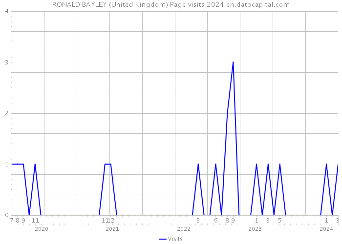 RONALD BAYLEY (United Kingdom) Page visits 2024 