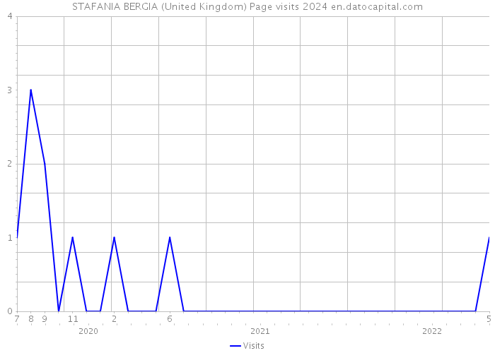 STAFANIA BERGIA (United Kingdom) Page visits 2024 
