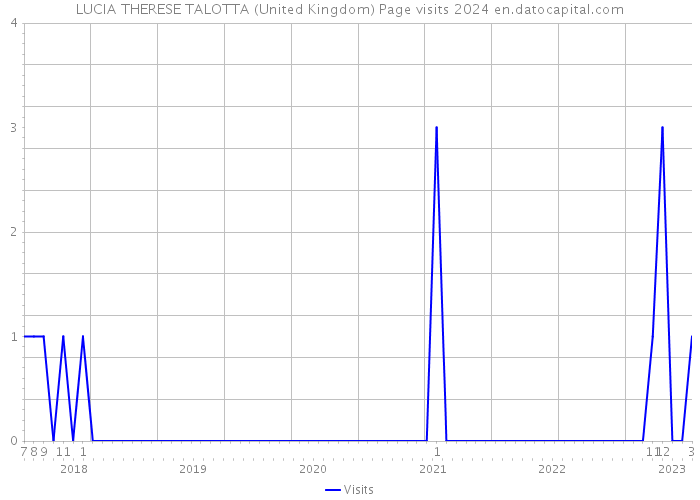 LUCIA THERESE TALOTTA (United Kingdom) Page visits 2024 