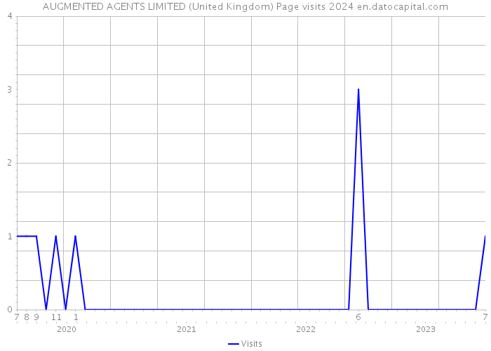 AUGMENTED AGENTS LIMITED (United Kingdom) Page visits 2024 