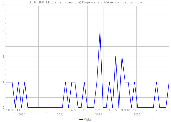AHR LIMITED (United Kingdom) Page visits 2024 