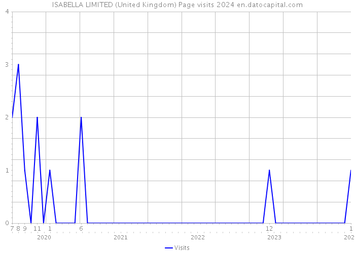 ISABELLA LIMITED (United Kingdom) Page visits 2024 