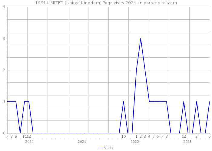 1961 LIMITED (United Kingdom) Page visits 2024 
