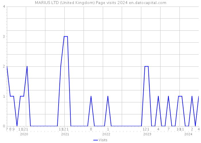 MARIUS LTD (United Kingdom) Page visits 2024 