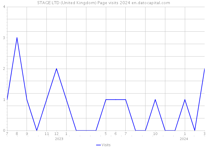 STAGE LTD (United Kingdom) Page visits 2024 