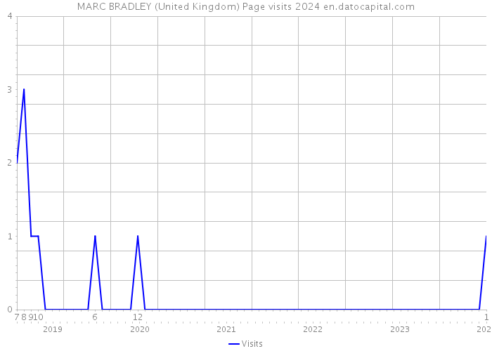MARC BRADLEY (United Kingdom) Page visits 2024 