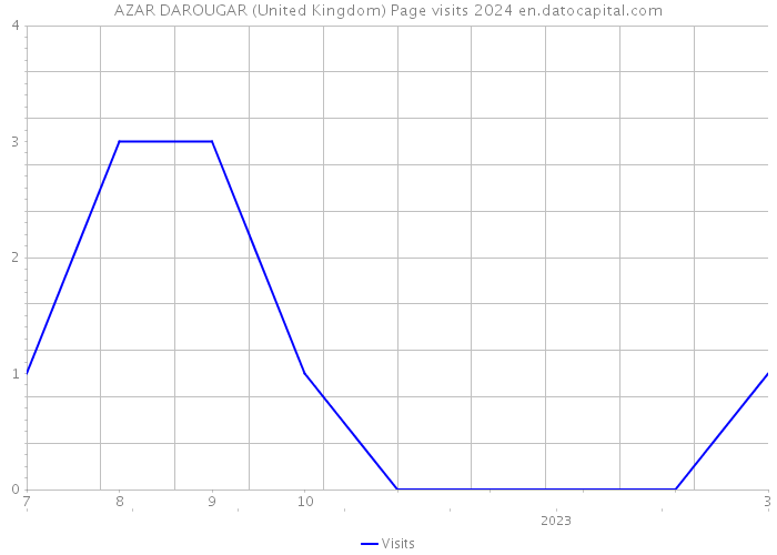 AZAR DAROUGAR (United Kingdom) Page visits 2024 