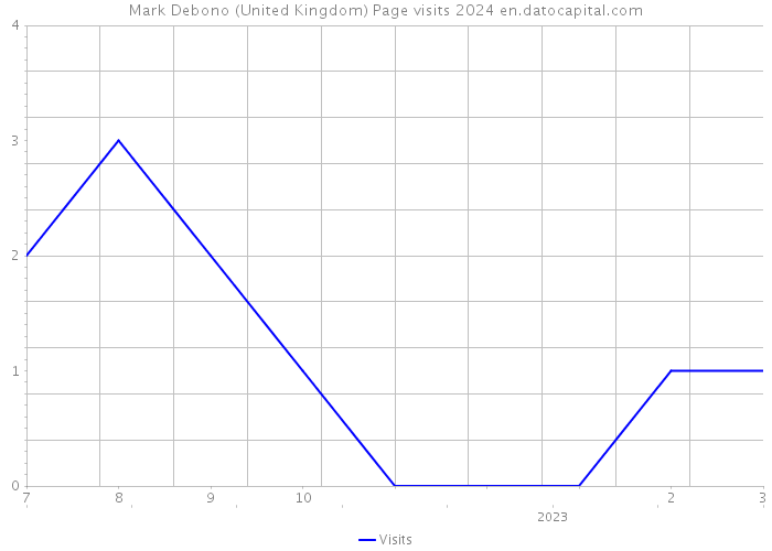 Mark Debono (United Kingdom) Page visits 2024 