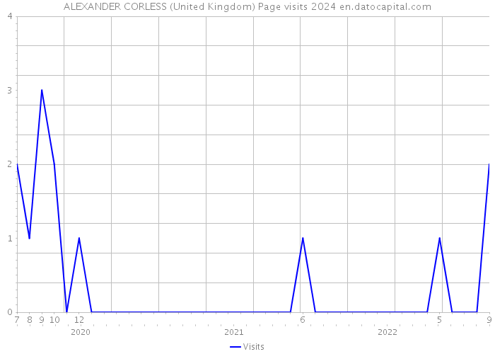 ALEXANDER CORLESS (United Kingdom) Page visits 2024 