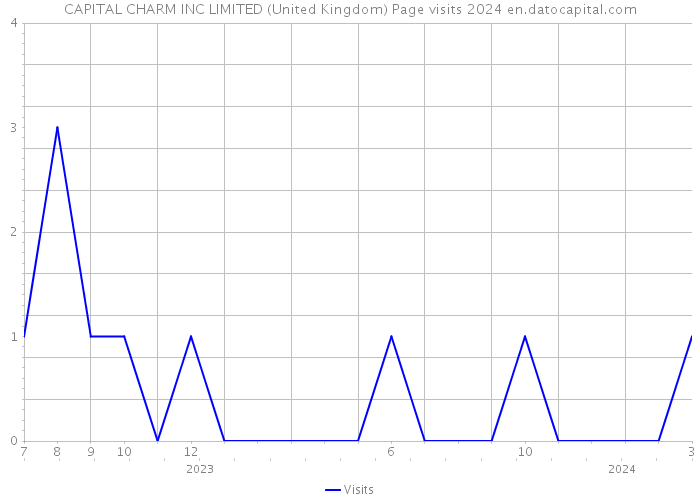 CAPITAL CHARM INC LIMITED (United Kingdom) Page visits 2024 