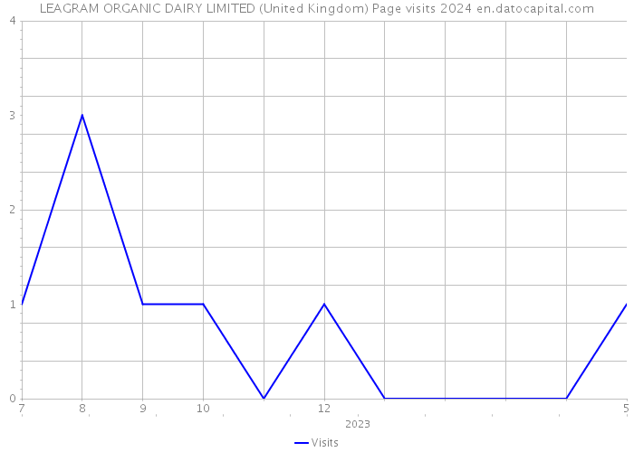 LEAGRAM ORGANIC DAIRY LIMITED (United Kingdom) Page visits 2024 