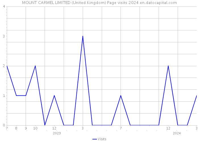 MOUNT CARMEL LIMITED (United Kingdom) Page visits 2024 