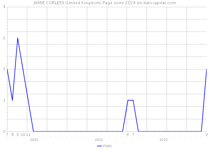 JAMIE CORLESS (United Kingdom) Page visits 2024 