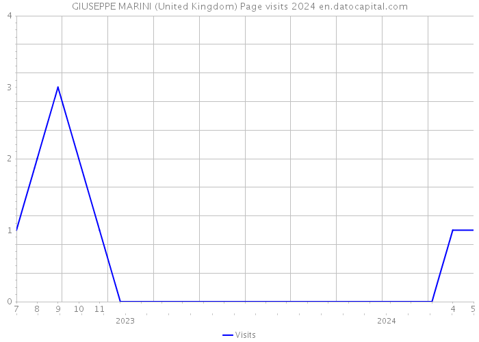 GIUSEPPE MARINI (United Kingdom) Page visits 2024 