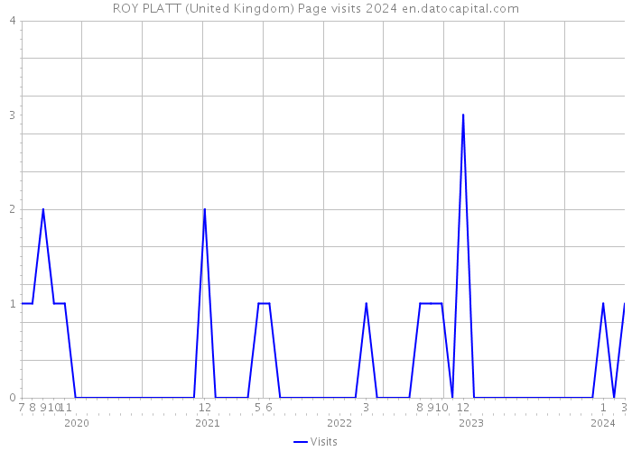 ROY PLATT (United Kingdom) Page visits 2024 