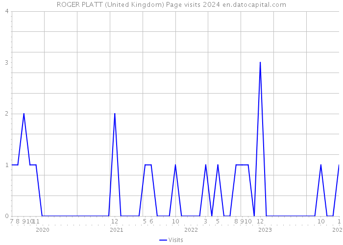 ROGER PLATT (United Kingdom) Page visits 2024 