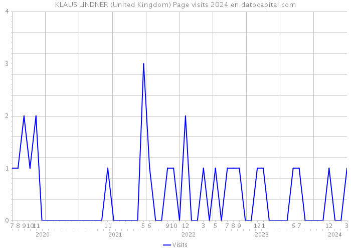 KLAUS LINDNER (United Kingdom) Page visits 2024 