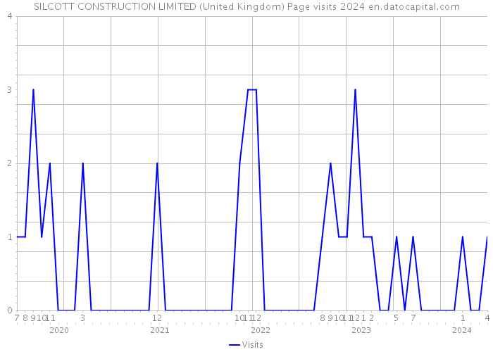 SILCOTT CONSTRUCTION LIMITED (United Kingdom) Page visits 2024 