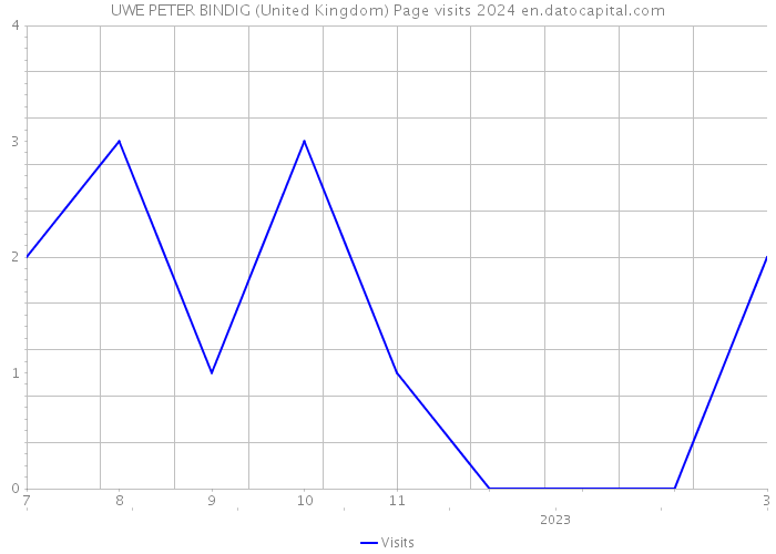 UWE PETER BINDIG (United Kingdom) Page visits 2024 