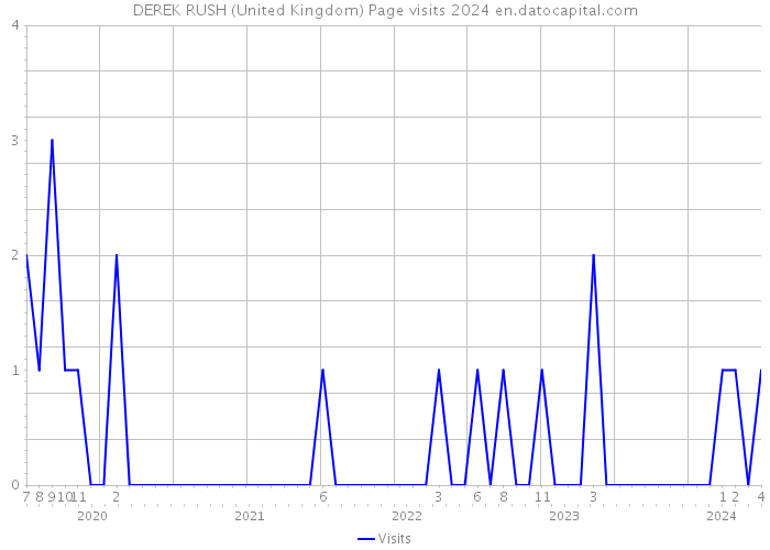 DEREK RUSH (United Kingdom) Page visits 2024 