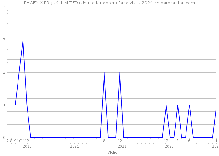 PHOENIX PR (UK) LIMITED (United Kingdom) Page visits 2024 