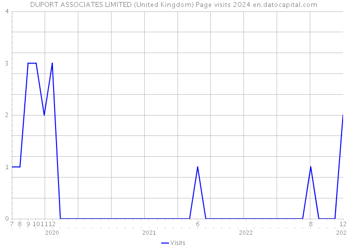 DUPORT ASSOCIATES LIMITED (United Kingdom) Page visits 2024 