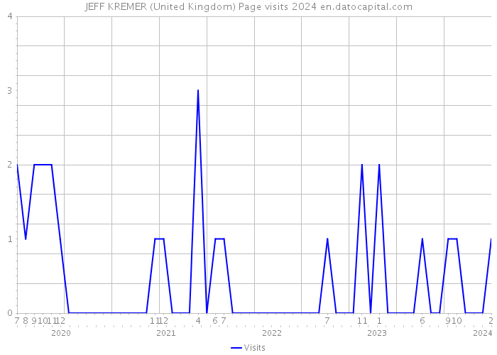 JEFF KREMER (United Kingdom) Page visits 2024 