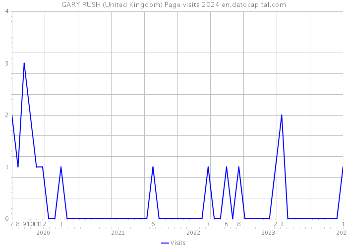 GARY RUSH (United Kingdom) Page visits 2024 